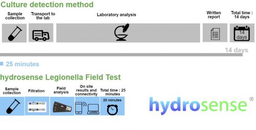 Hydrosense Rapid Legionella Testing- Frequently Asked Questions